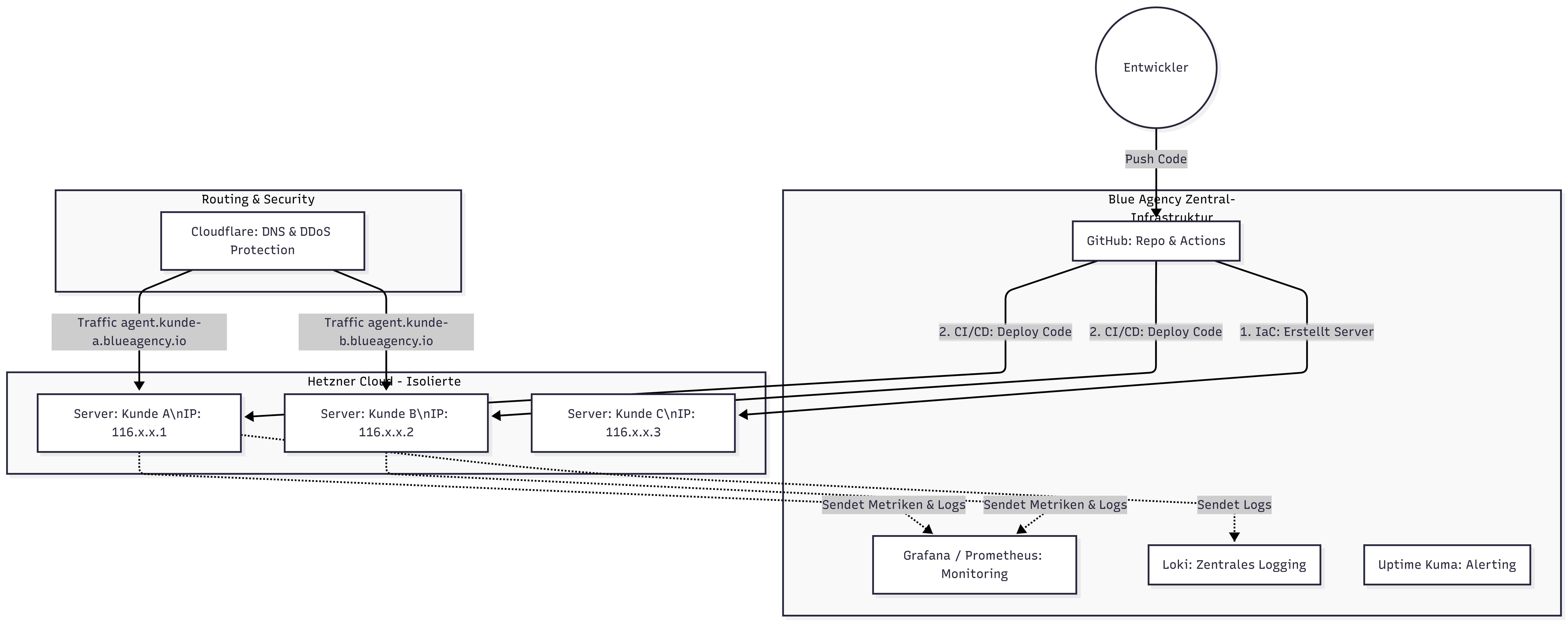 High-Level Architektur