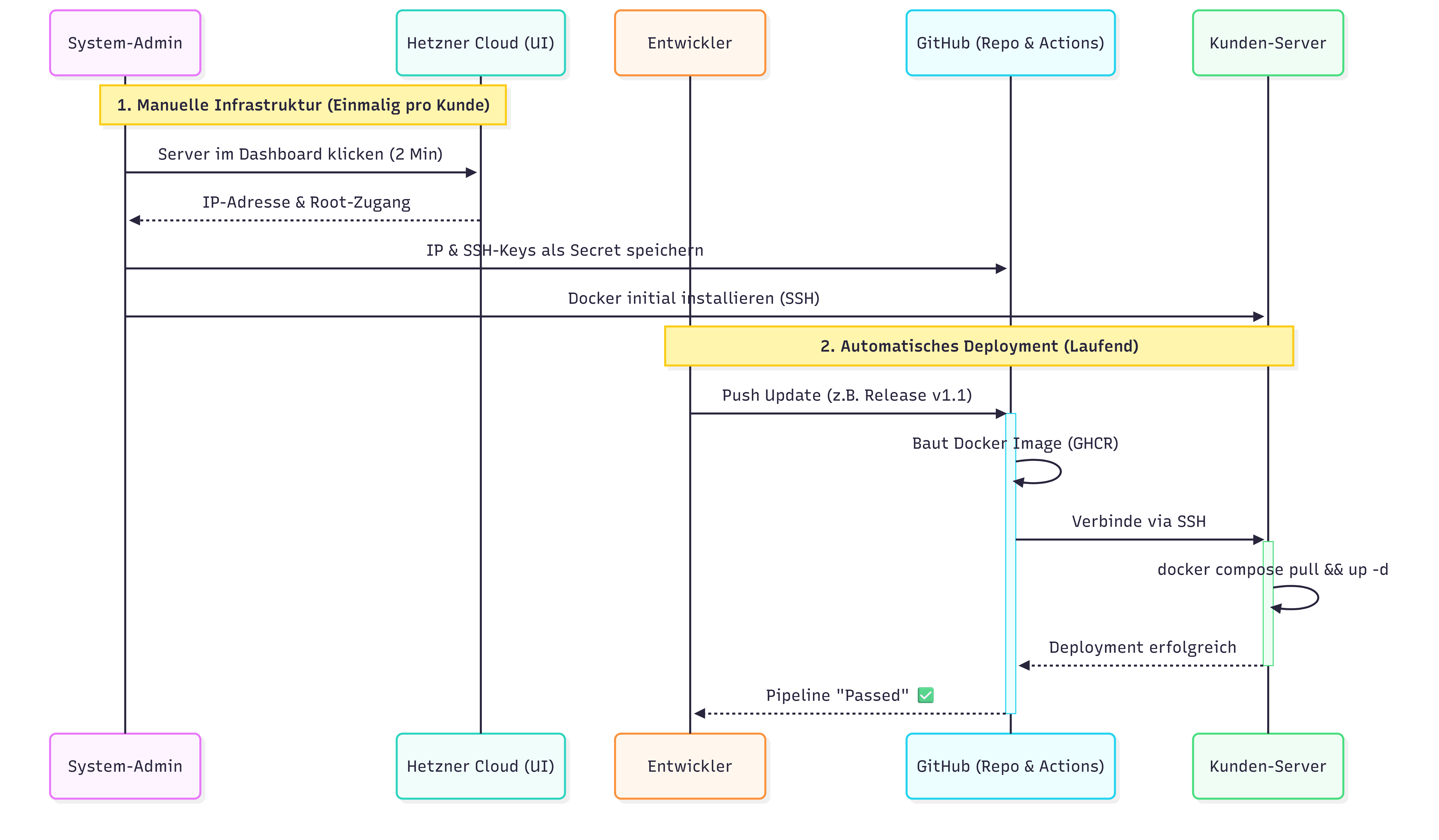 Bootstrap Ablaufplan