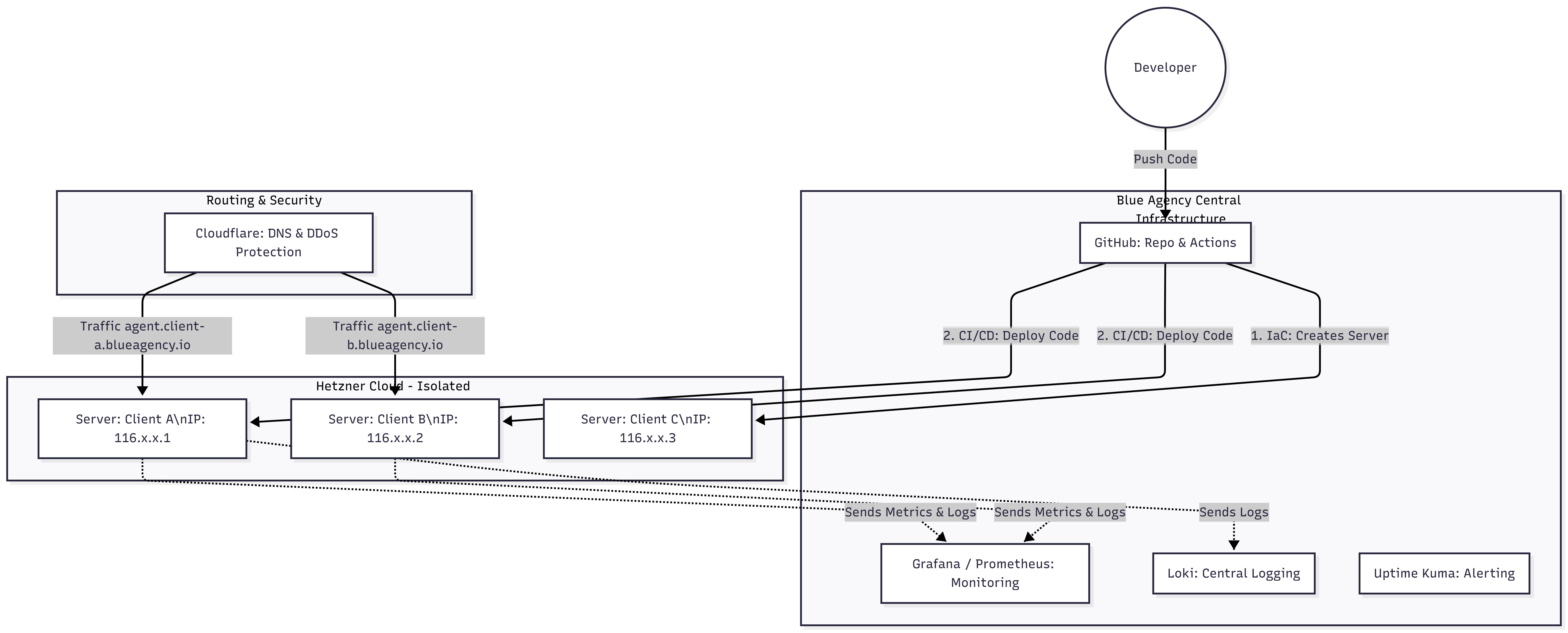 High-Level Architecture